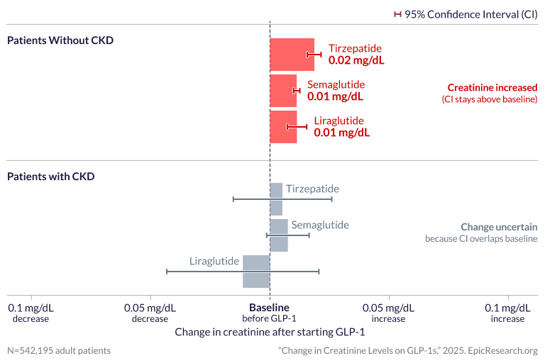 Change in Creatinine Levels on GLP-1s